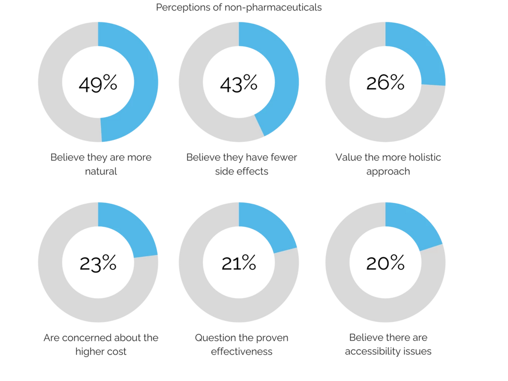 Graph illustrating perceptions of non-pharmaceuticals and alternative therapies among respondents.