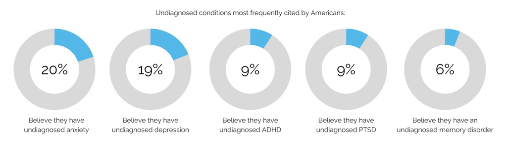 Graph depicting the prevalence of suspected undiagnosed brain health conditions among Americans. Anxiety and depression are most common, followed by ADHD and PTSD, and memory disorders.