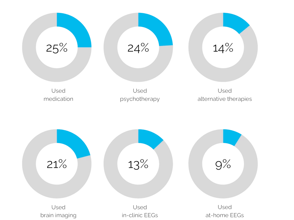 Graph depicting utilization of brain health evaluation and treatment methods among respondents.