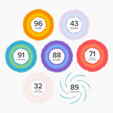 Score dials: 96 % still; 43 % calm; 91 % harmony; 88 % calm; 71 % below usual range; 32 % below usual range; 89 % harmony