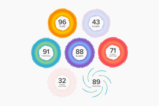 Score dials: 96 % still; 43 % calm; 91 % harmony; 88 % calm; 71 % below usual range; 32 % below usual range; 89 % harmony