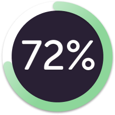 72% of users reported better focus & clarity