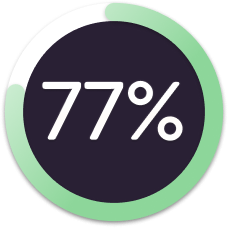 77% of users reported better handle on their stress