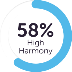 58% High Harmony