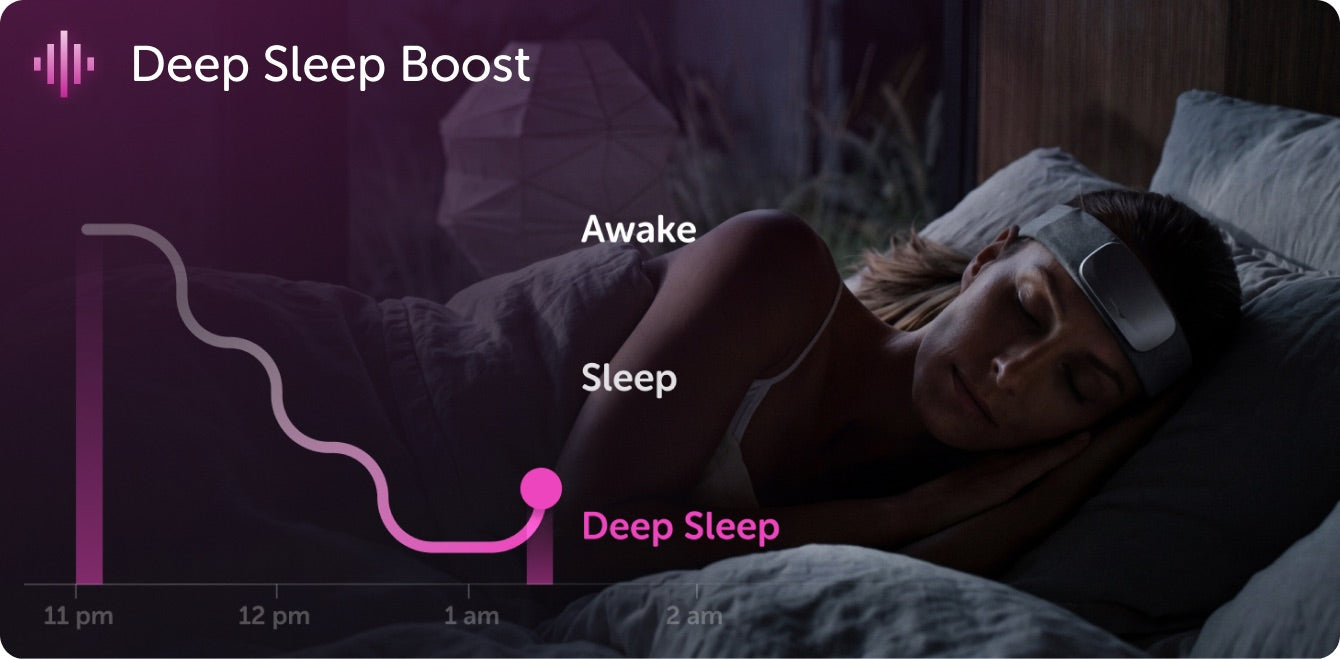 Deep Sleep Boost card: a timeline showing quiet sound cues beginning once the sleeper reaches deep sleep