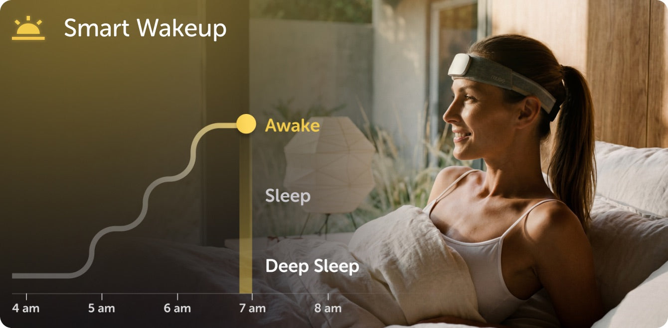 Smart Wakeup card: a timeline showing the alarm firing at 7am as the sleeper rises out of deep sleep