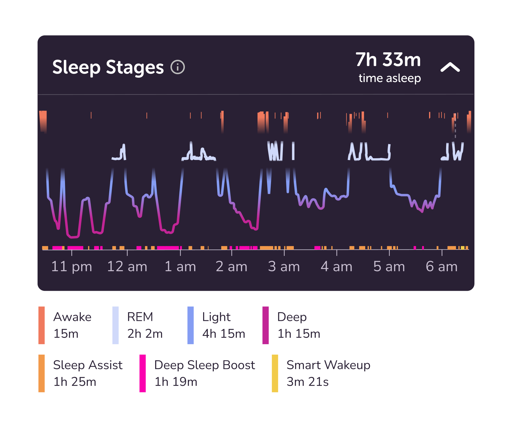 The Muse Sleep Stages chart: 7h 33m asleep with Awake, REM, Light and Deep, plus rows logging Sleep Assist, Deep Sleep Boost and Smart Wakeup run times