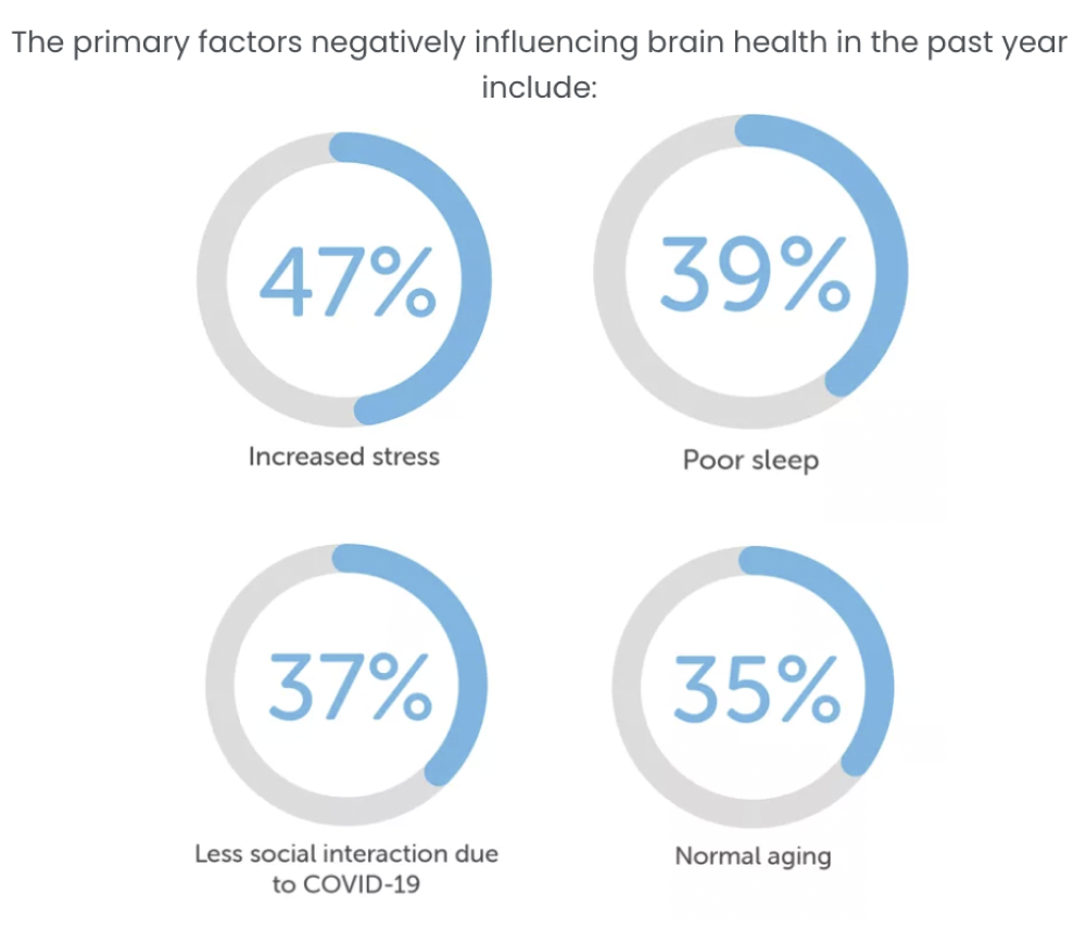 The primary factors negatively influencing brain health in the past year include